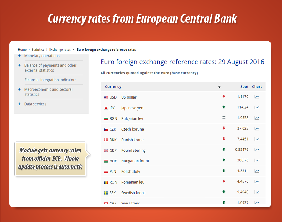 Kuva 3: Euroopan keskuspankin valuuttakurssit